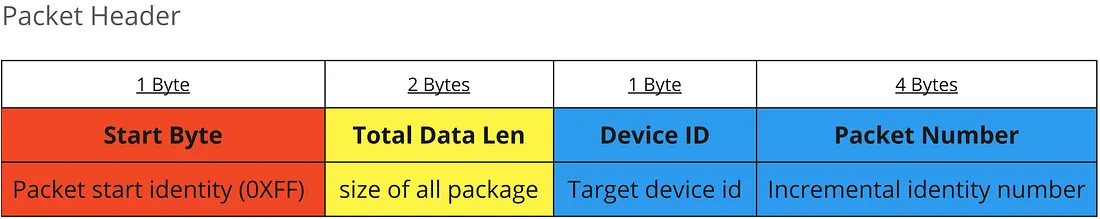 &nbsp; Packet Header&nbsp;&nbsp;